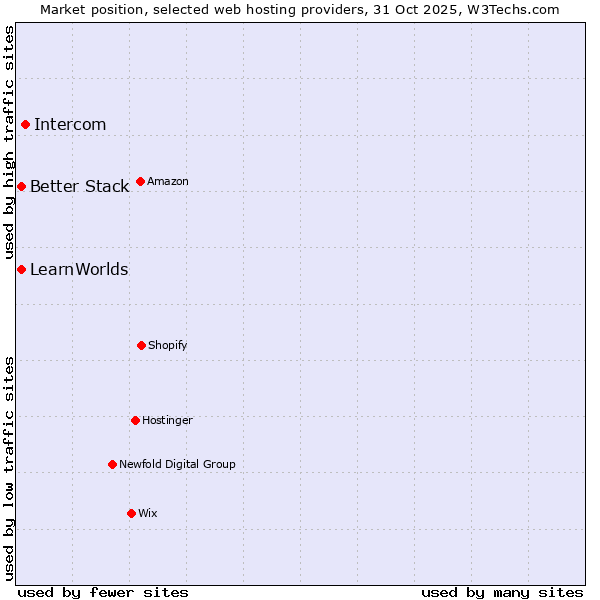 Market position of Intercom vs. Better Stack vs. LearnWorlds