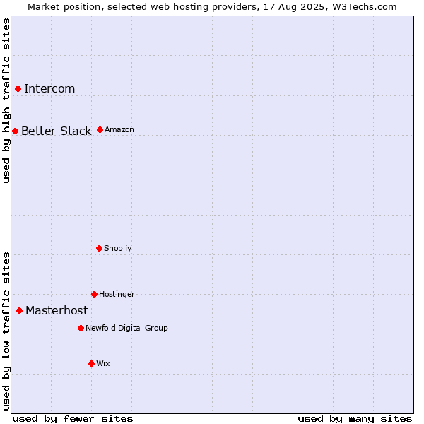 Market position of Masterhost vs. Intercom vs. Better Stack