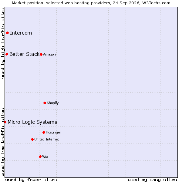 Market position of Intercom vs. Better Stack vs. Micro Logic Systems