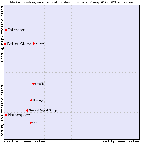 Market position of Namespace vs. Intercom vs. Better Stack