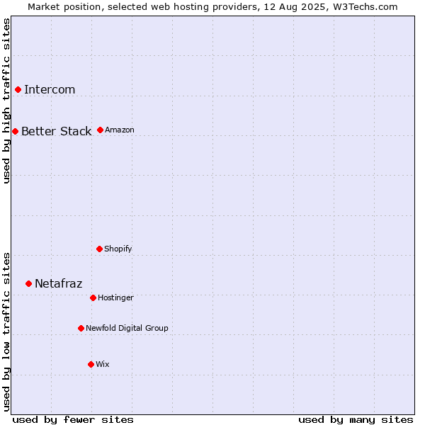 Market position of Netafraz vs. Intercom vs. Better Stack