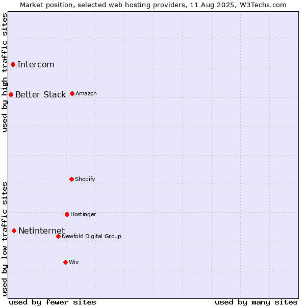 Market position of Netinternet vs. Intercom vs. Better Stack
