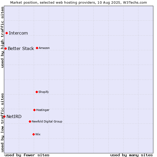 Market position of Intercom vs. Better Stack vs. NetIRD