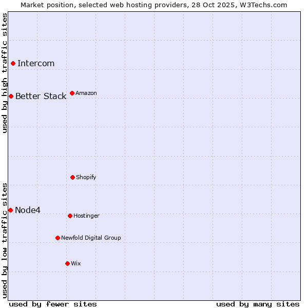 Market position of Intercom vs. Better Stack vs. Node4