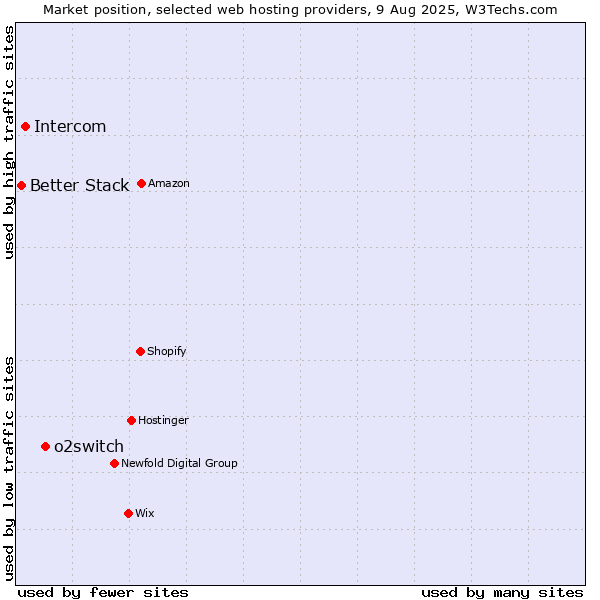 Market position of o2switch vs. Intercom vs. Better Stack