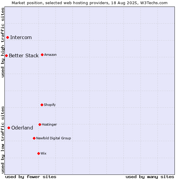 Market position of Oderland vs. Intercom vs. Better Stack