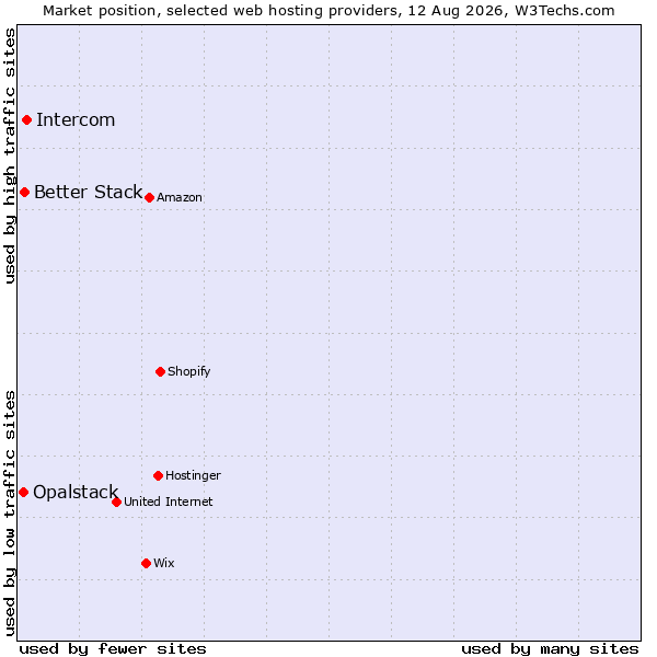Market position of Intercom vs. Better Stack vs. Opalstack