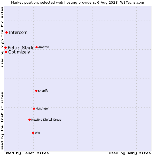 Market position of Intercom vs. Optimizely vs. Better Stack