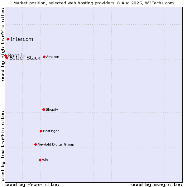 Market position of Intercom vs. Better Stack vs. Root.lu