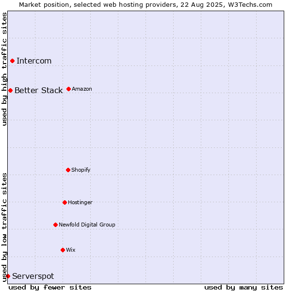 Market position of Intercom vs. Better Stack vs. Serverspot