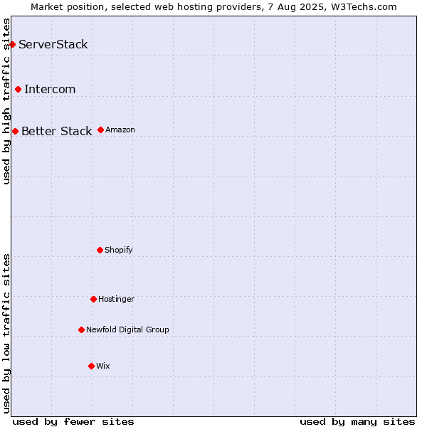 Market position of Intercom vs. Better Stack vs. ServerStack