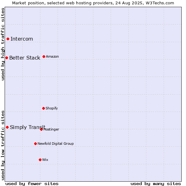 Market position of Intercom vs. Simply Transit vs. Better Stack