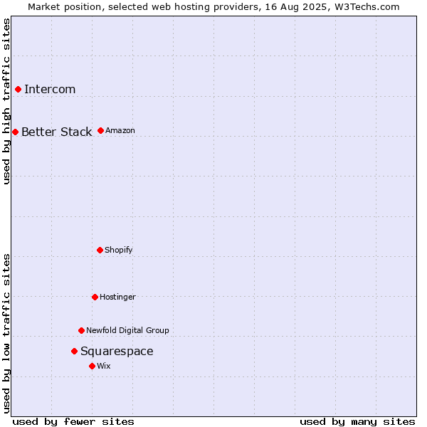 Market position of Squarespace vs. Intercom vs. Better Stack