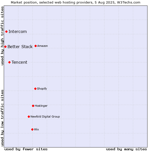 Market position of Tencent vs. Intercom vs. Better Stack