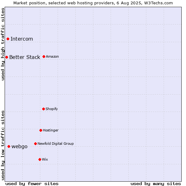 Market position of webgo vs. Intercom vs. Better Stack