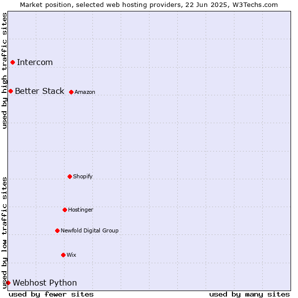 Market position of Intercom vs. Better Stack vs. Webhost Python