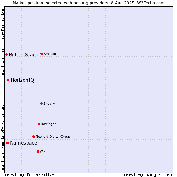 Market position of HorizonIQ vs. Namespace vs. Better Stack