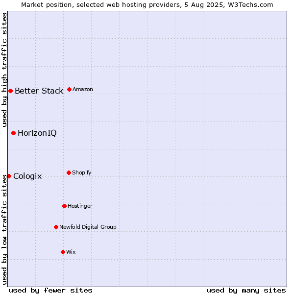 Market position of HorizonIQ vs. Better Stack vs. Cologix