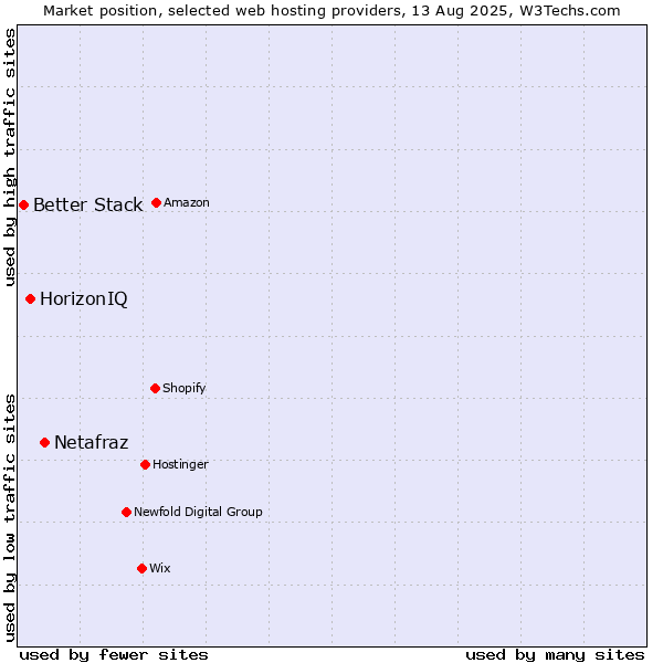 Market position of Netafraz vs. HorizonIQ vs. Better Stack