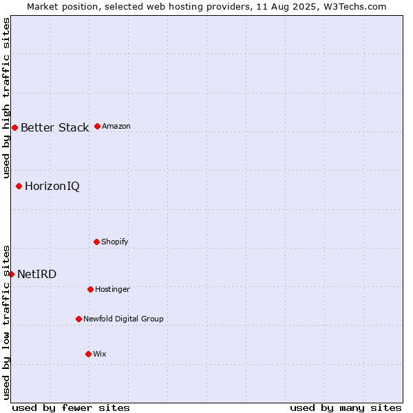 Market position of HorizonIQ vs. Better Stack vs. NetIRD