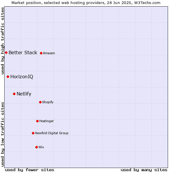 Market position of Netlify vs. HorizonIQ vs. Better Stack