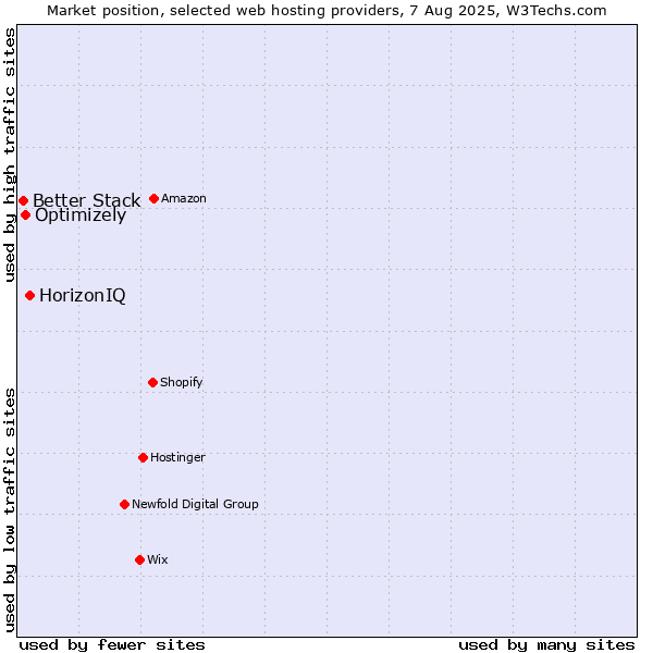 Market position of HorizonIQ vs. Optimizely vs. Better Stack