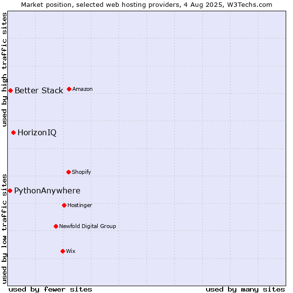 Market position of HorizonIQ vs. Better Stack vs. PythonAnywhere