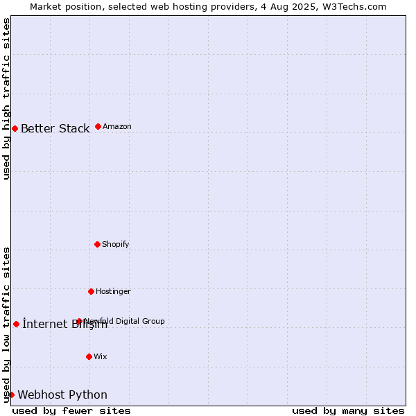 Market position of İnternet Bilişim vs. Better Stack vs. Webhost Python