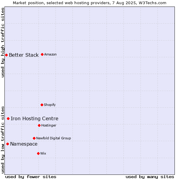 Market position of Iron Hosting Centre vs. Namespace vs. Better Stack
