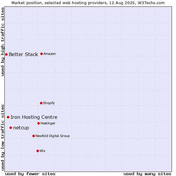 Market position of netcup vs. Iron Hosting Centre vs. Better Stack