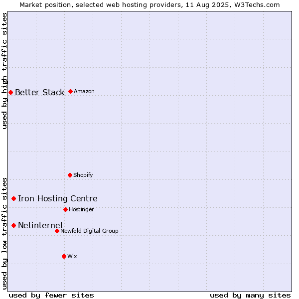 Market position of Netinternet vs. Iron Hosting Centre vs. Better Stack