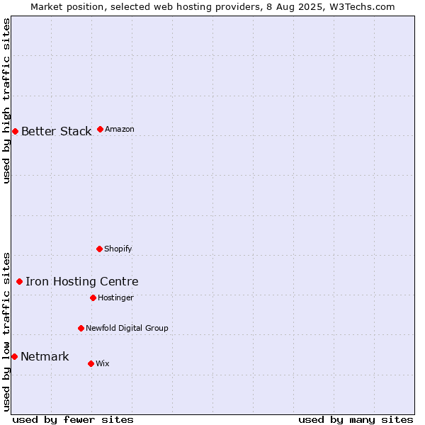 Market position of Iron Hosting Centre vs. Better Stack vs. Netmark