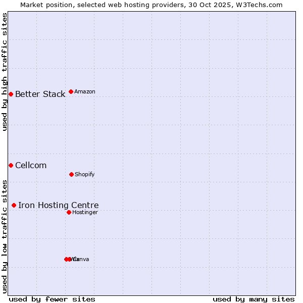 Market position of Iron Hosting Centre vs. Better Stack vs. Cellcom