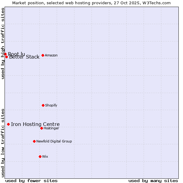 Market position of Iron Hosting Centre vs. Better Stack vs. Root.lu