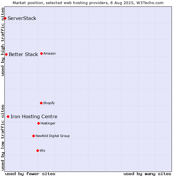 Market position of Iron Hosting Centre vs. Better Stack vs. ServerStack