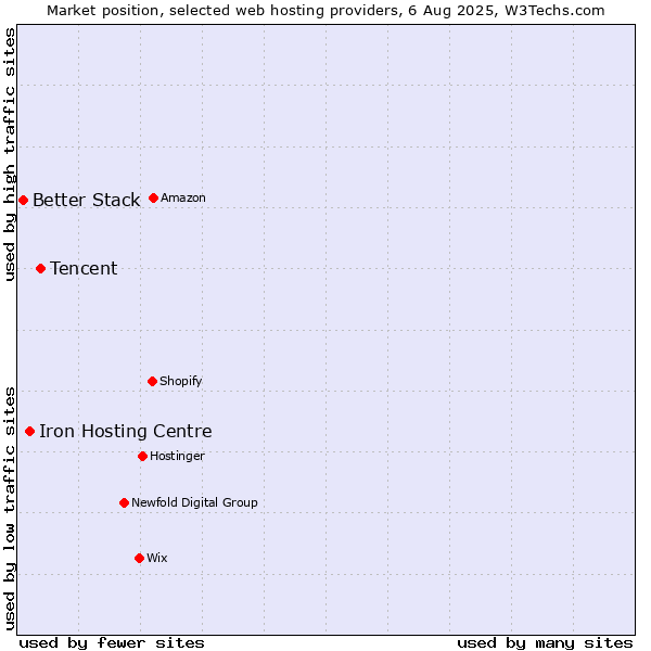 Market position of Tencent vs. Iron Hosting Centre vs. Better Stack