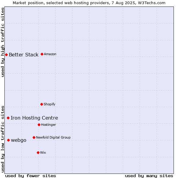 Market position of webgo vs. Iron Hosting Centre vs. Better Stack