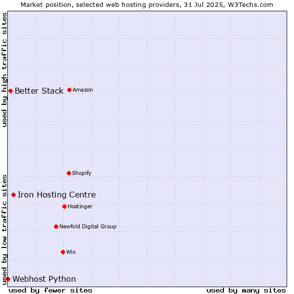 Market position of Iron Hosting Centre vs. Better Stack vs. Webhost Python