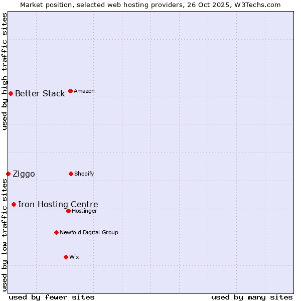 Market position of Iron Hosting Centre vs. Better Stack vs. Ziggo