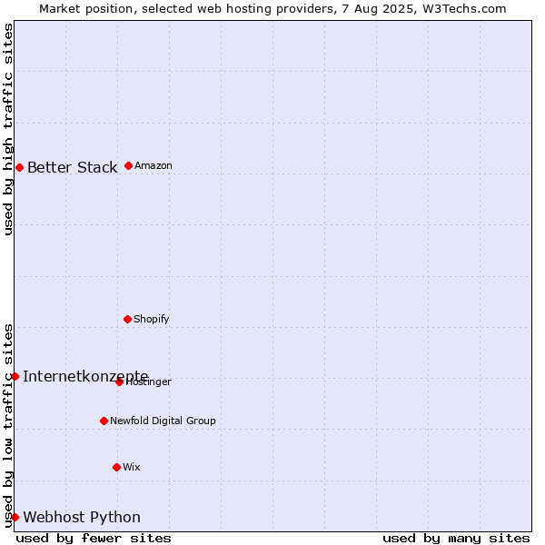 Market position of Better Stack vs. Internetkonzepte vs. Webhost Python