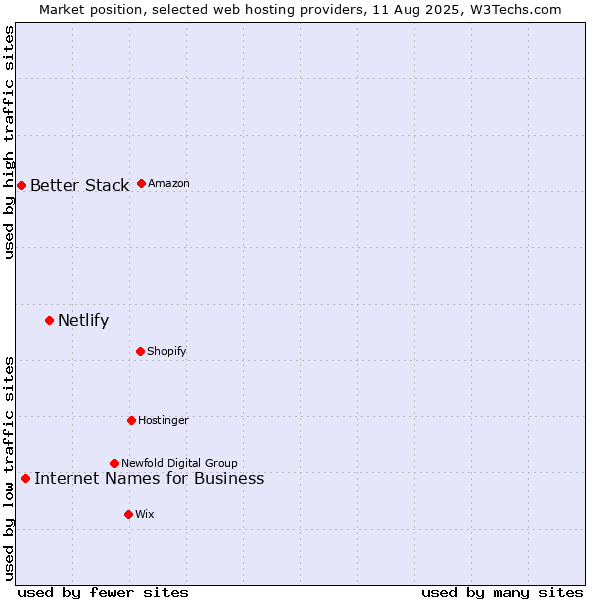 Market position of Netlify vs. Internet Names for Business vs. Better Stack