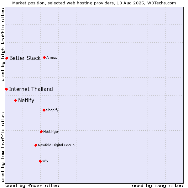 Market position of Netlify vs. Better Stack vs. Internet Thailand
