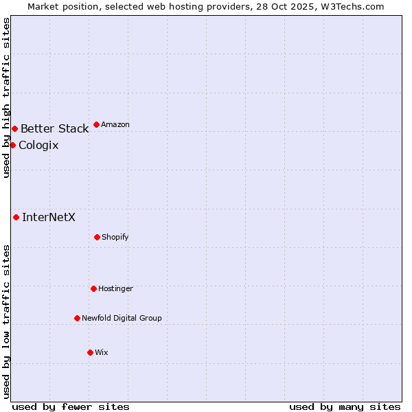 Market position of InterNetX vs. Better Stack vs. Cologix