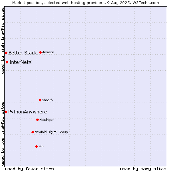 Market position of InterNetX vs. Better Stack vs. PythonAnywhere