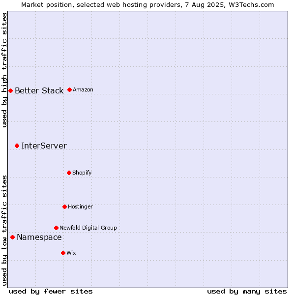 Market position of InterServer vs. Namespace vs. Better Stack