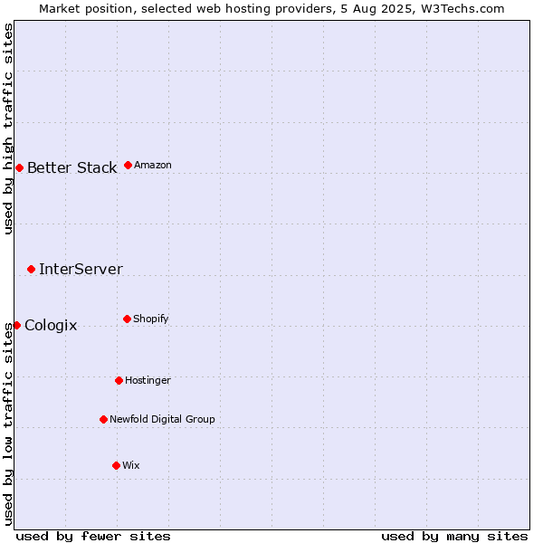 Market position of InterServer vs. Better Stack vs. Cologix