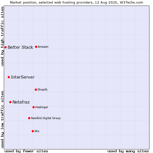 Market position of Netafraz vs. InterServer vs. Better Stack