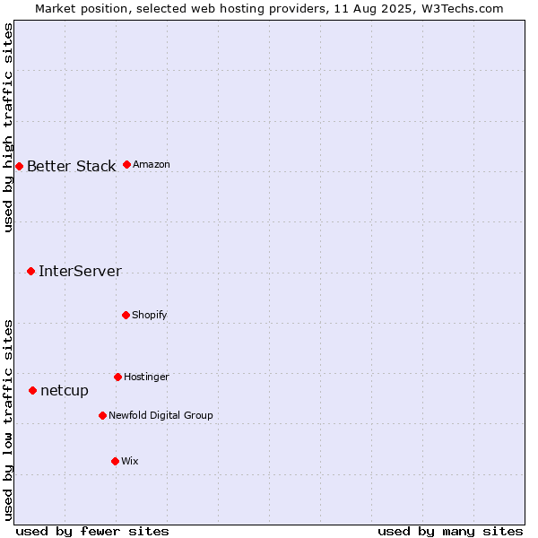 Market position of netcup vs. InterServer vs. Better Stack