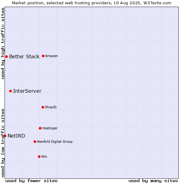 Market position of InterServer vs. Better Stack vs. NetIRD