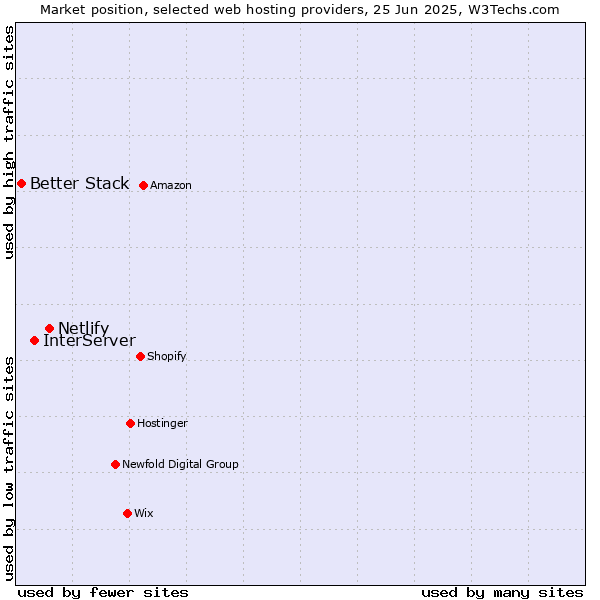 Market position of Netlify vs. InterServer vs. Better Stack